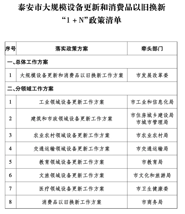 泰安市推动大规模设备更新和消费品以旧换新工作方案