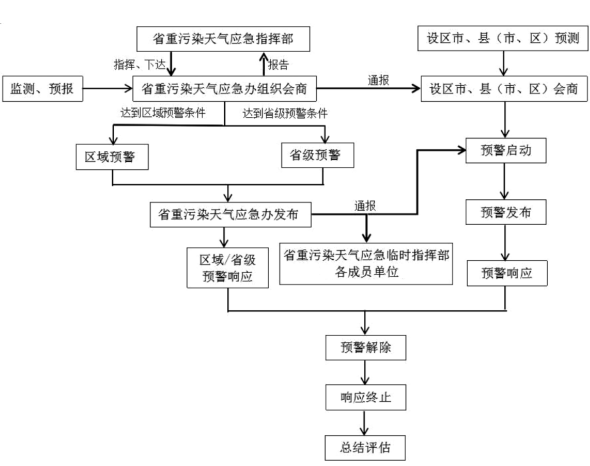 江西省人民政府印发《江西省重污染天气应急预案》