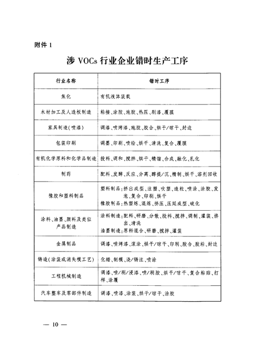临汾市人民政府印发《临汾市2024年夏季臭氧污染管控工作方案》(图10)