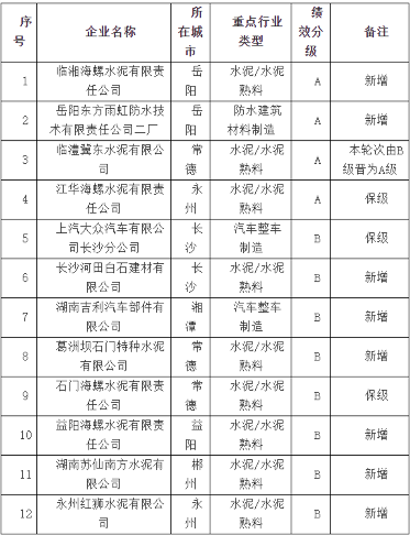湖南省重污染天气应急减排绩效分级A、B级企业评定结果公告