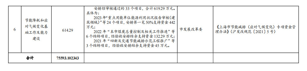 约7.56亿！上海市发改委下达本市2023年节能减排专项资金安排计划（第三批）！(图2)