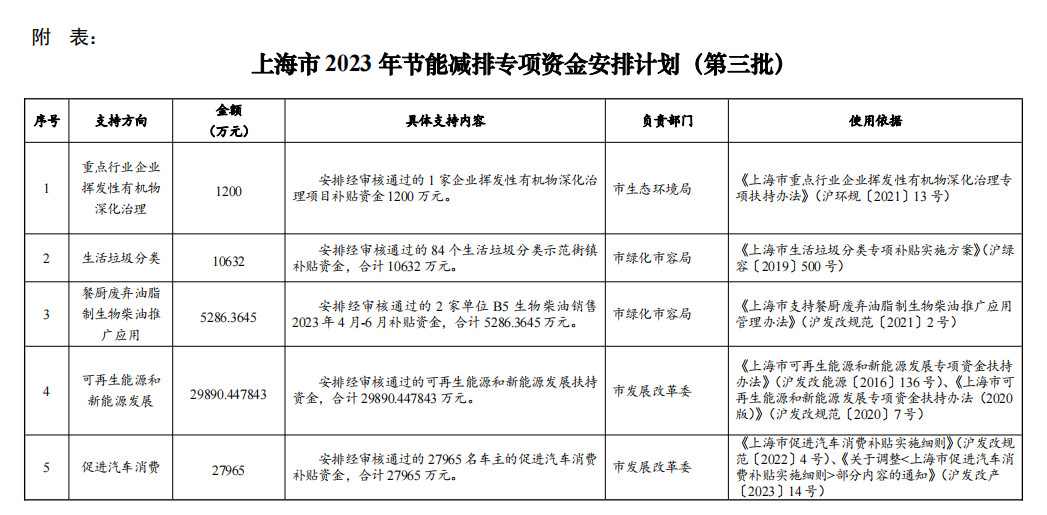 约7.56亿！上海市发改委下达本市2023年节能减排专项资金安排计划（第三批）！