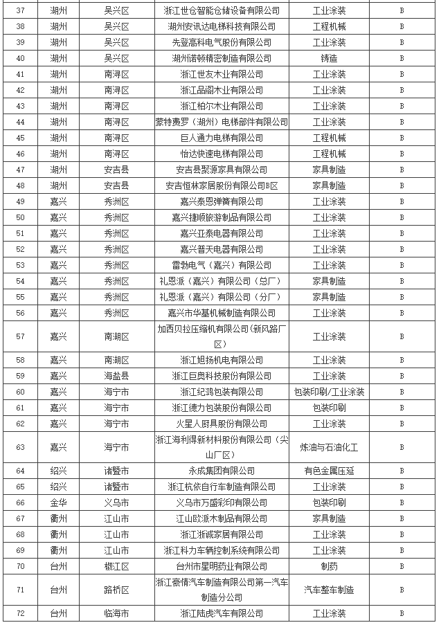 浙江省重点行业大气污染防治绩效评级A、B级和引领性企业名单（2023年第二批）(图2)