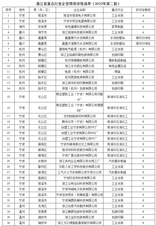 浙江省重点行业大气污染防治绩效评级A、B级和引领性企业名单（2023年第二批）