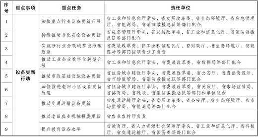 云南省印发《推动大规模设备更新和消费品以旧换新实施方案》