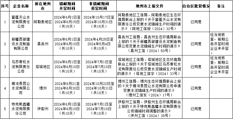 2023-2024年新疆水泥企业调整错峰生产时间（第五批）公示