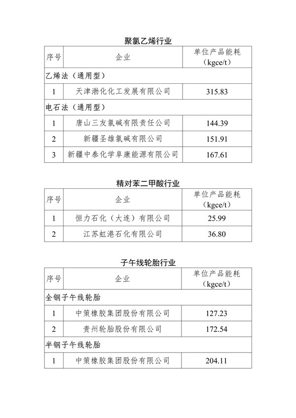 工信部发布重点行业能效“领跑者”企业名单公示(图6)