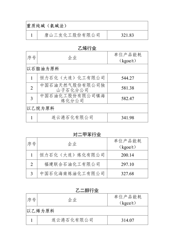 工信部发布重点行业能效“领跑者”企业名单公示(图3)