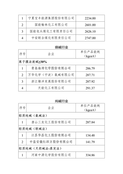 工信部发布重点行业能效“领跑者”企业名单公示(图2)