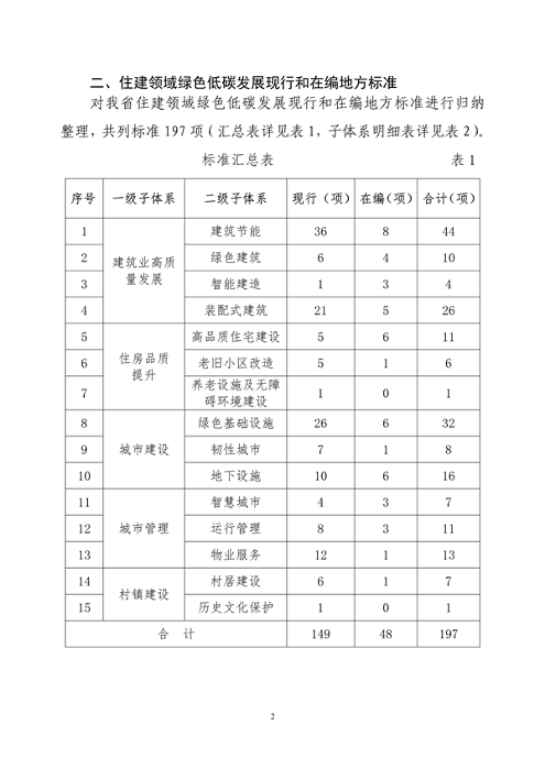 山东省住房城乡建设领域绿色低碳发展地方标准体系公布(图7)