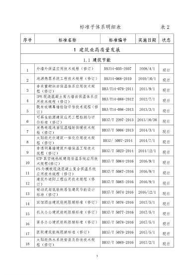 山东省住房城乡建设领域绿色低碳发展地方标准体系公布(图8)