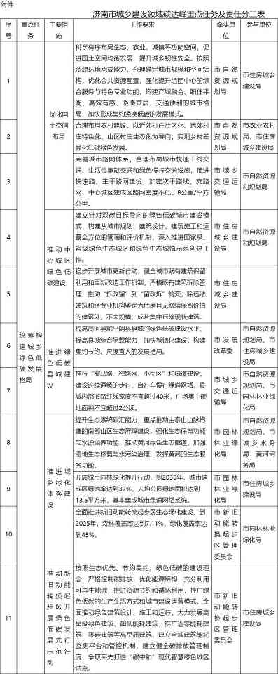 济南住建局等部门印发《济南市城乡建设领域碳达峰工作方案》