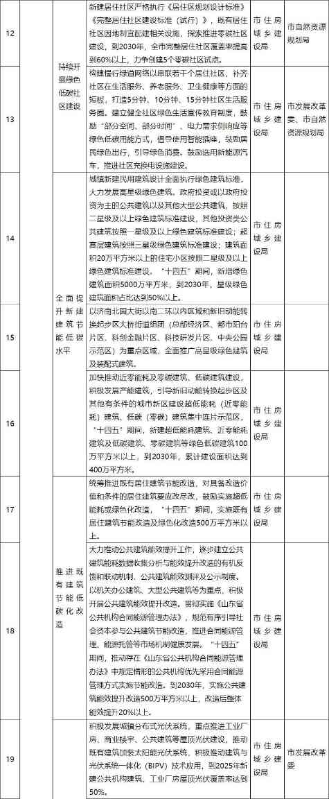济南住建局等部门印发《济南市城乡建设领域碳达峰工作方案》(图2)