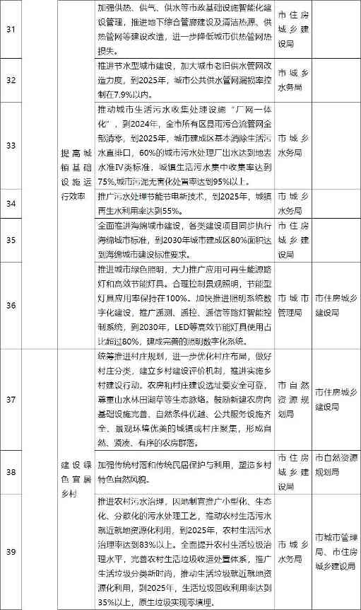 济南住建局等部门印发《济南市城乡建设领域碳达峰工作方案》(图4)