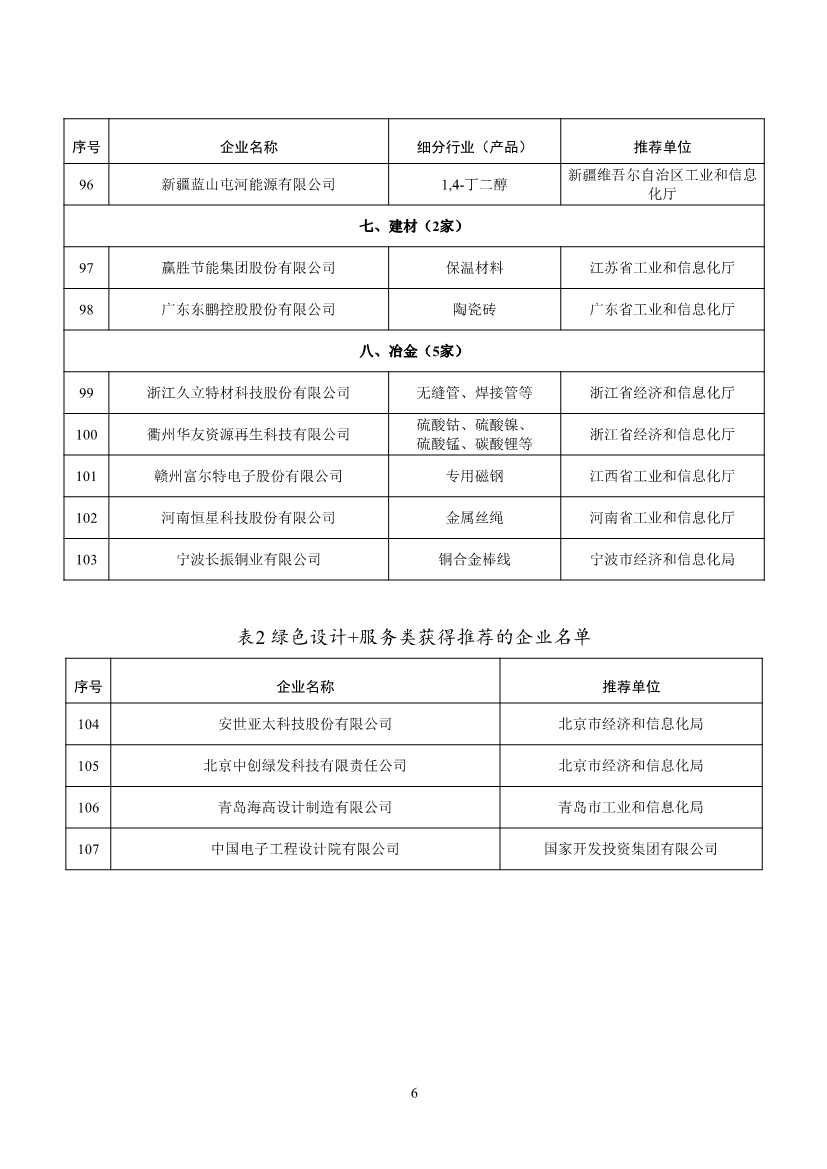 工信部确定107家企业为第五批工业产品绿色设计示范企业！(图6)