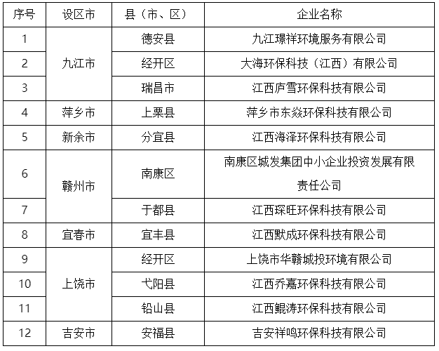江西省小微企业危险废物收集试点单位名单公示
