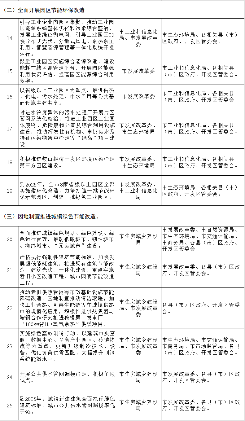 鞍山市 “十四五”节能减排综合工作方案：推动低碳城市、韧性城市、海绵城市、“无废城市”建设(图2)