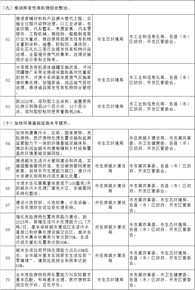 鞍山市 “十四五”节能减排综合工作方案：推动低碳城市、韧性城市、海绵城市、“无废城市”建设(图5)