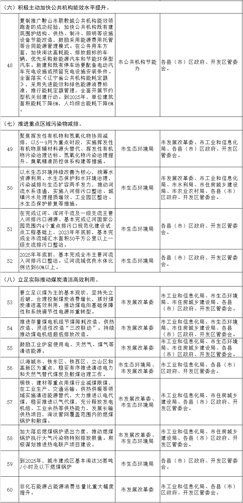 鞍山市 “十四五”节能减排综合工作方案：推动低碳城市、韧性城市、海绵城市、“无废城市”建设(图4)