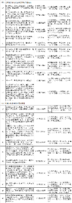 鞍山市 “十四五”节能减排综合工作方案：推动低碳城市、韧性城市、海绵城市、“无废城市”建设(图3)