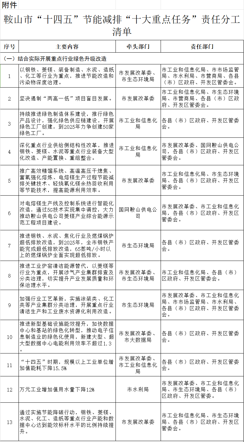 鞍山市 “十四五”节能减排综合工作方案：推动低碳城市、韧性城市、海绵城市、“无废城市”建设
