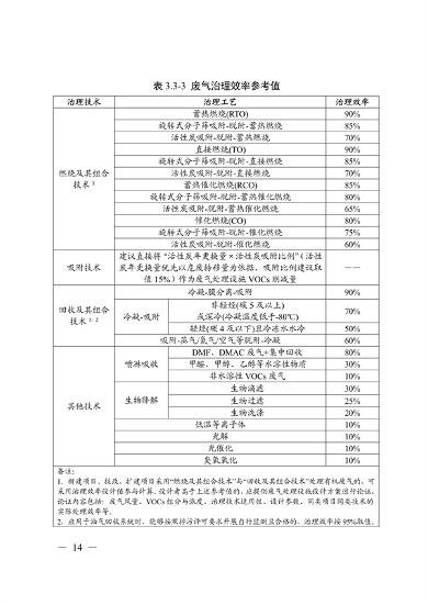《广东省工业源挥发性有机物减排量核算方法（2023年修订版）》发布(图13)