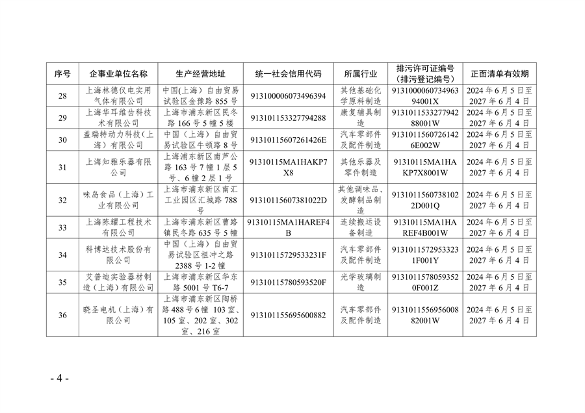 《2024年上海市生态环境监督执法正面清单》征求意见(图4)