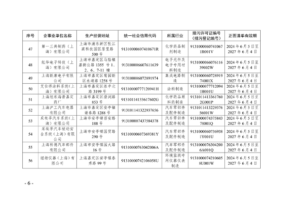 《2024年上海市生态环境监督执法正面清单》征求意见(图6)