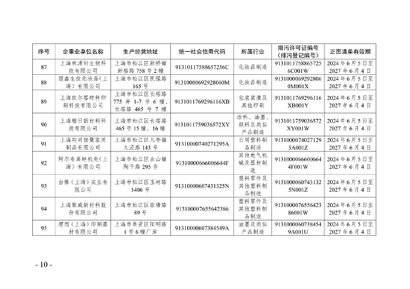 《2024年上海市生态环境监督执法正面清单》征求意见(图10)