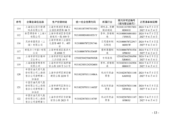 《2024年上海市生态环境监督执法正面清单》征求意见(图13)