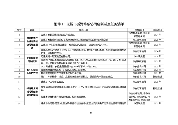 无锡市减污降碳协同创新试点工作方案（征求意见稿）