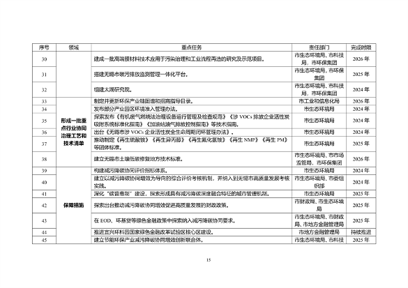 无锡市减污降碳协同创新试点工作方案（征求意见稿）(图3)