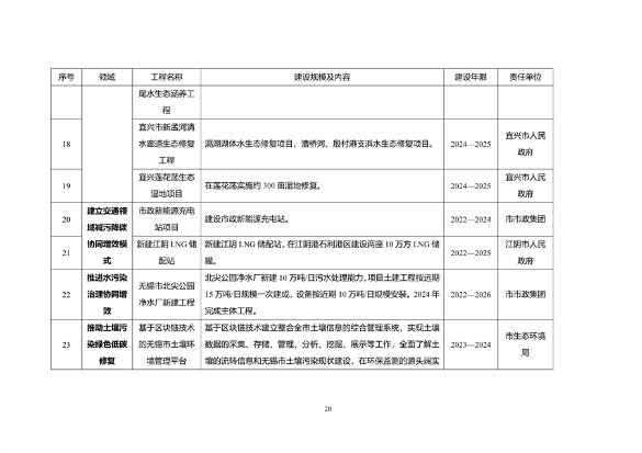 无锡市减污降碳协同创新试点工作方案（征求意见稿）(图8)