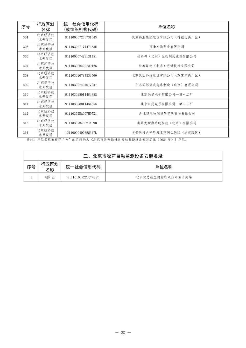 北京印发 《北京市污染物排放自动监控设备安装计划（2024年版）》(图30)