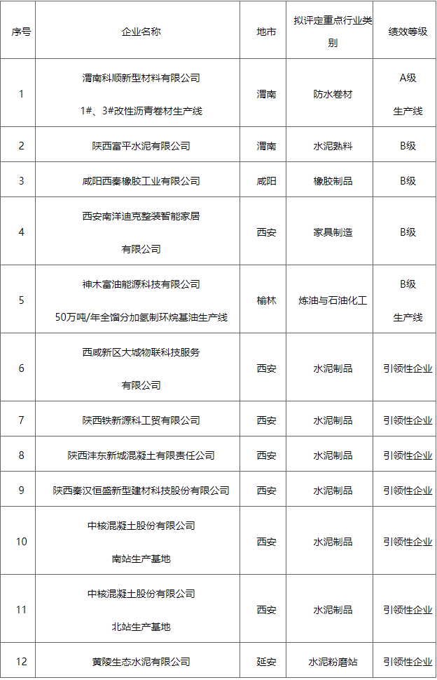 陕西省2023年度重污染天气重点行业第四批绩效分级拟评为B级及以上企业和生产线名单公示