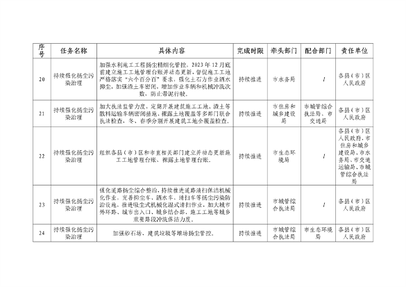朝阳市深入打好重污染天气消除、臭氧污染防治和柴油货车污染治理攻坚战新突破三年行动方案(图5)