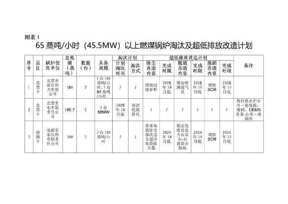 朝阳市深入打好重污染天气消除、臭氧污染防治和柴油货车污染治理攻坚战新突破三年行动方案(图9)