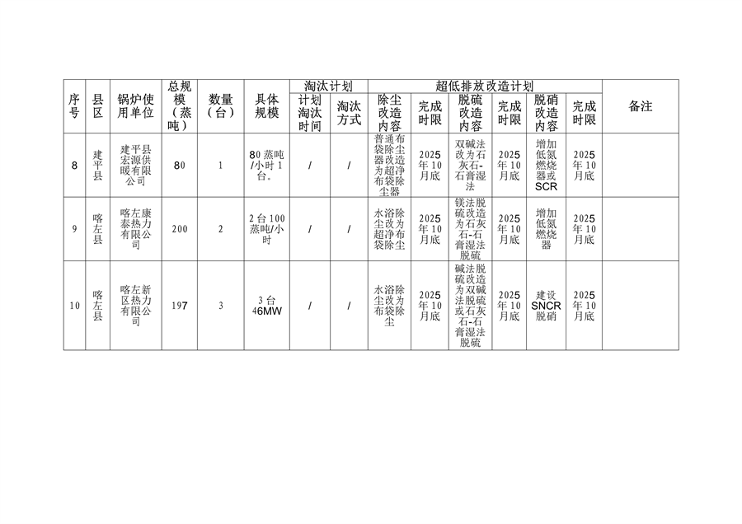 朝阳市深入打好重污染天气消除、臭氧污染防治和柴油货车污染治理攻坚战新突破三年行动方案(图11)