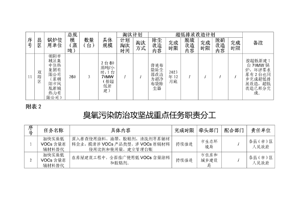 朝阳市深入打好重污染天气消除、臭氧污染防治和柴油货车污染治理攻坚战新突破三年行动方案(图12)