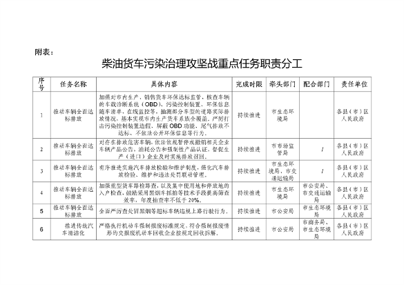 朝阳市深入打好重污染天气消除、臭氧污染防治和柴油货车污染治理攻坚战新突破三年行动方案(图22)