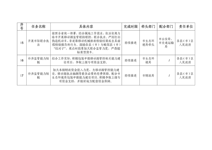 朝阳市深入打好重污染天气消除、臭氧污染防治和柴油货车污染治理攻坚战新突破三年行动方案(图25)