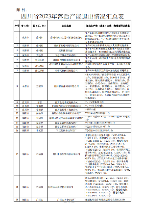 关于四川省2023年落后产能退出情况的公示