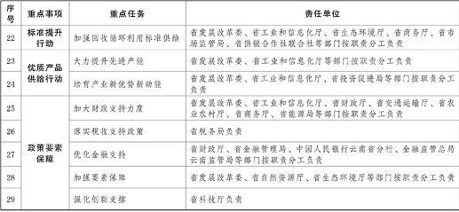 云南省印发《推动大规模设备更新和消费品以旧换新实施方案》(图3)