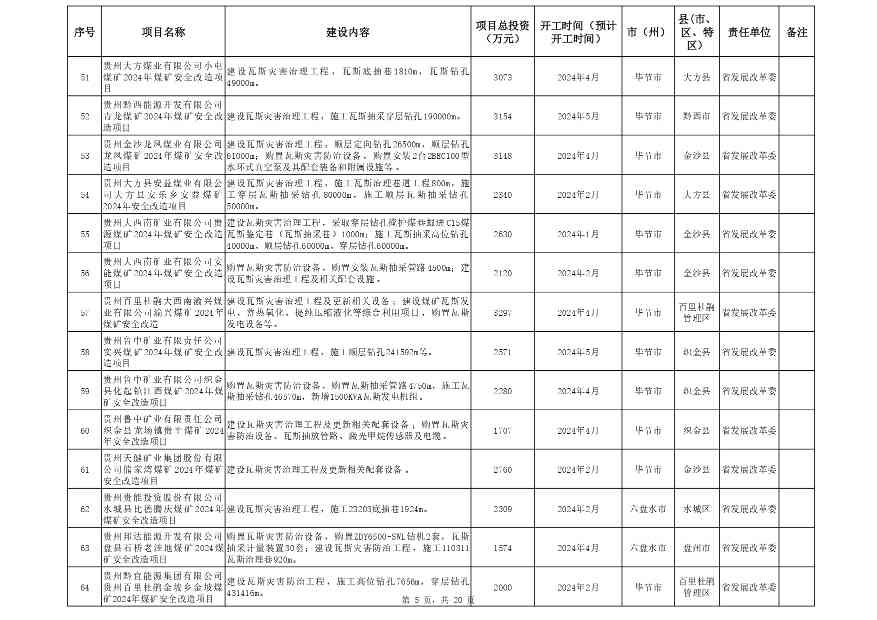 关于印发《贵州省2024年推动大规模设备更新和消费品以旧换新重点项目清单（第一批）》的通知(图5)