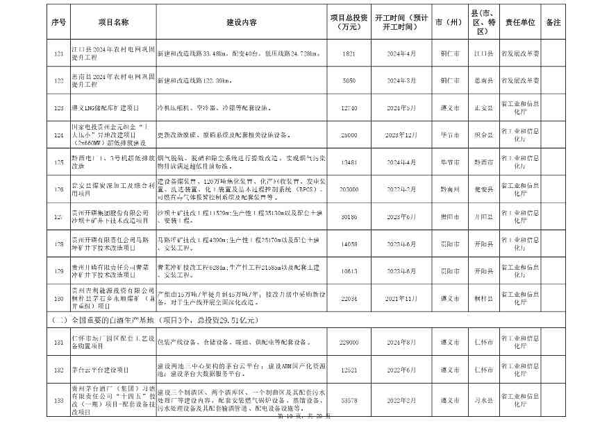 关于印发《贵州省2024年推动大规模设备更新和消费品以旧换新重点项目清单（第一批）》的通知(图10)