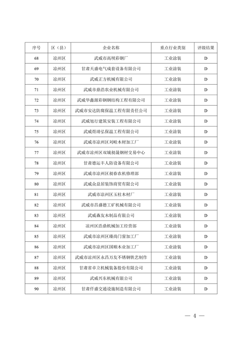 武威市重污染天气重点行业企业绩效分级评级结果公示(图4)