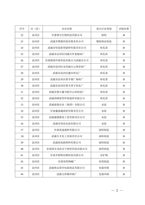武威市重污染天气重点行业企业绩效分级评级结果公示(图2)