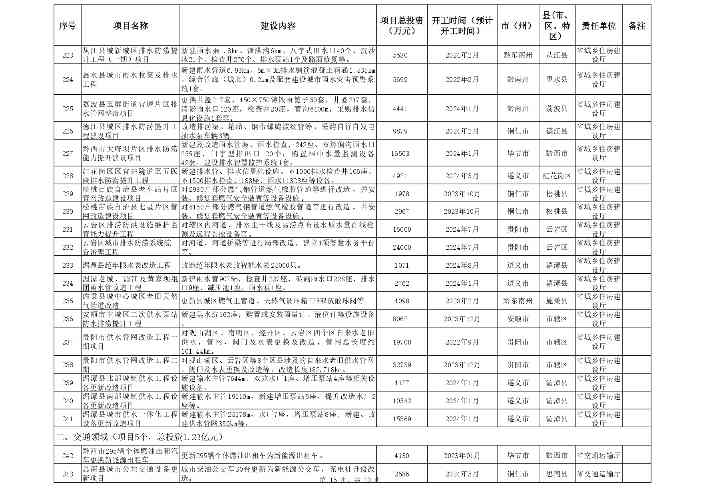 关于印发《贵州省2024年推动大规模设备更新和消费品以旧换新重点项目清单（第一批）》的通知(图16)