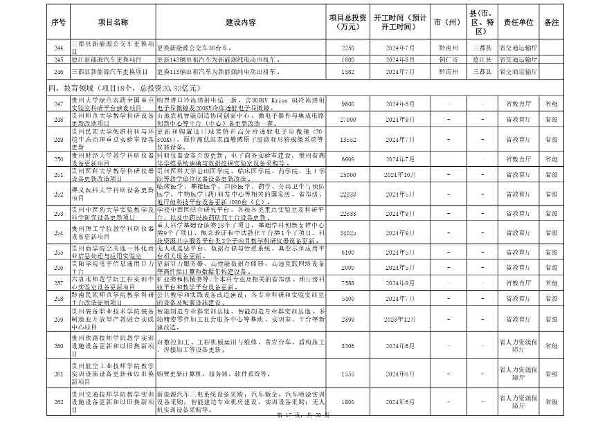 关于印发《贵州省2024年推动大规模设备更新和消费品以旧换新重点项目清单（第一批）》的通知(图17)