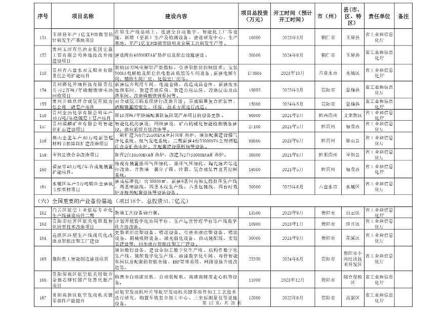 关于印发《贵州省2024年推动大规模设备更新和消费品以旧换新重点项目清单（第一批）》的通知(图12)